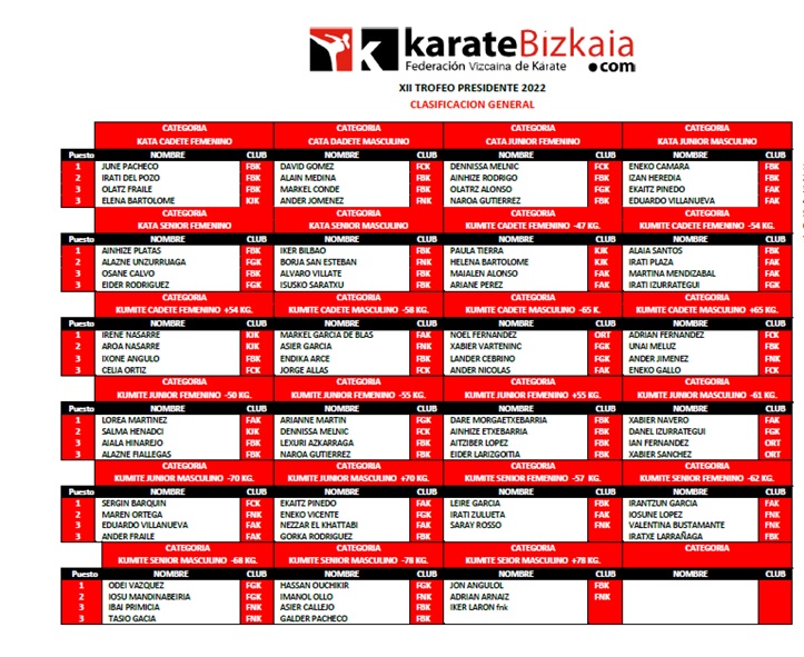 Clasificaci&oacute;n XII Trofeo Presidente 2022 (doce medallas para Navarra)